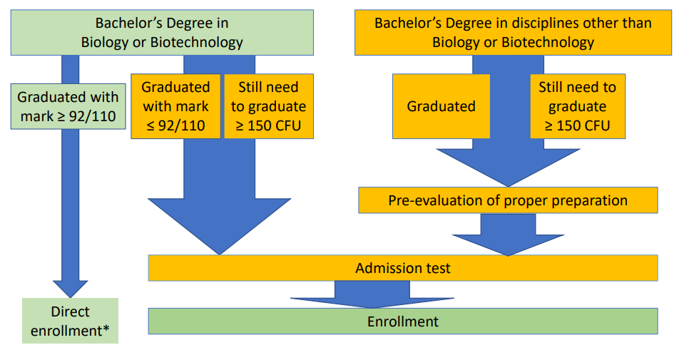 Admission procedures - Neurobiology -ITAgrad